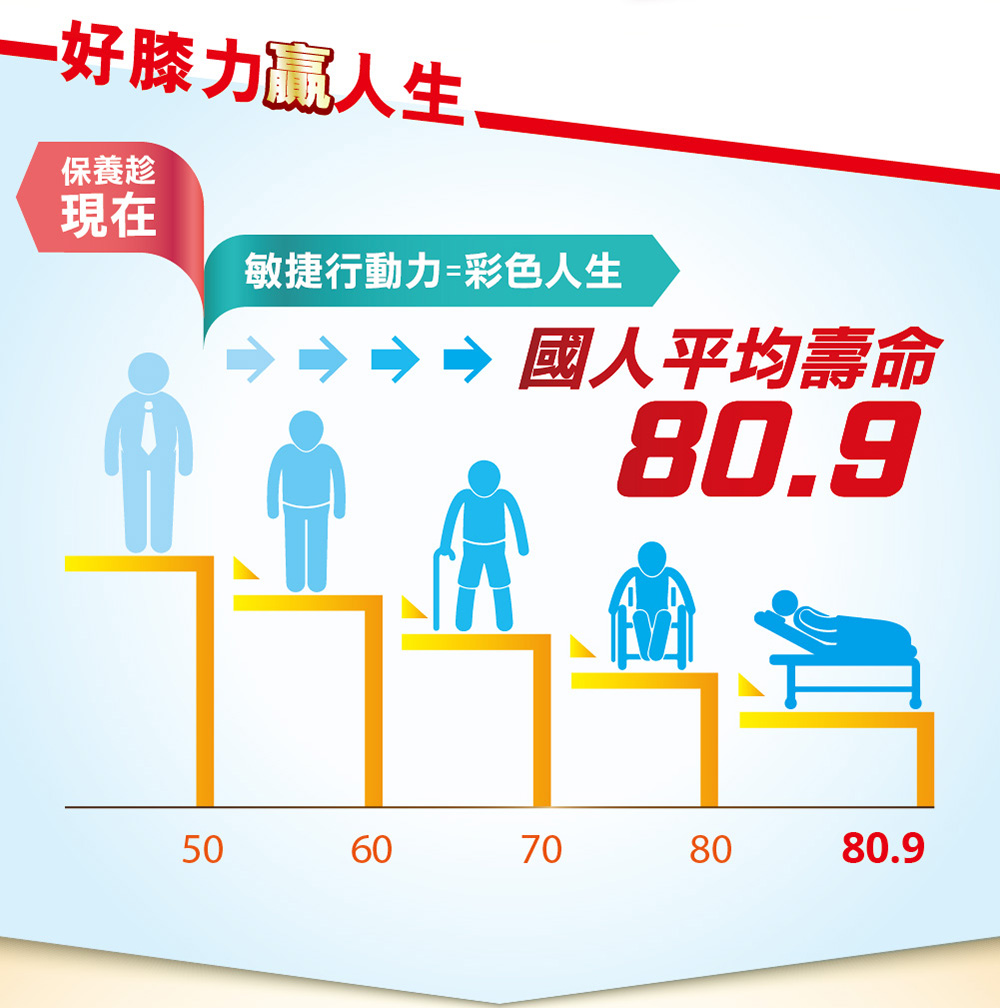國人平均壽命80.9，關鍵保養趁現在，甘味人生鍵力膠原pro