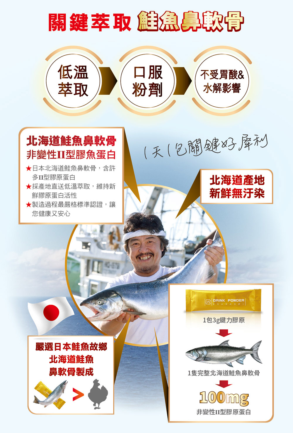 低溫萃取日本北海道鮭魚鼻軟骨，甘味人生鍵力膠原pro