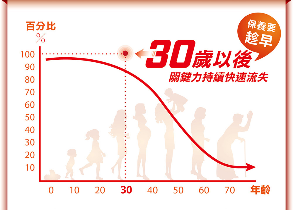 30歲以後關鍵力持續流失,關鍵保健品推薦-甘味人生鍵力膠原