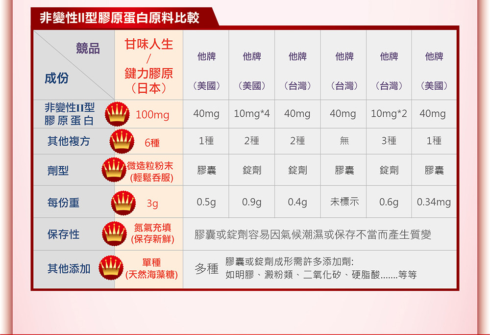 日本原料成份不怕比較，關鍵保健品推薦-甘味人生鍵力膠原