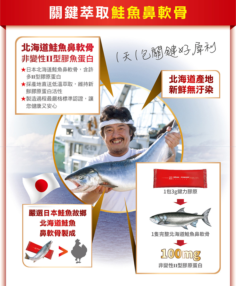 萃取日本北海道鮭魚鼻軟骨，關鍵保健品推薦-甘味人生鍵力膠原