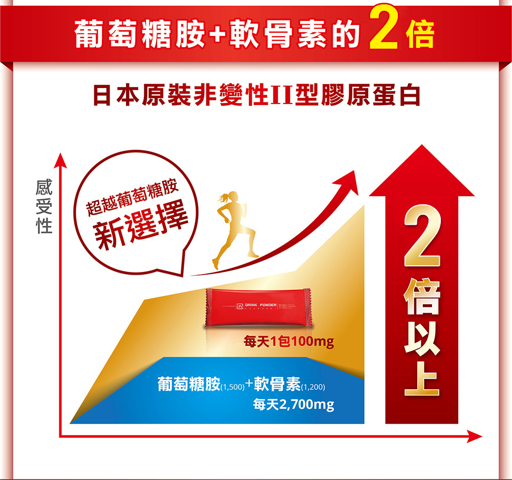 效果超越葡萄糖胺+軟骨素的兩倍以上,關鍵保健品推薦-甘味人生鍵力膠原
